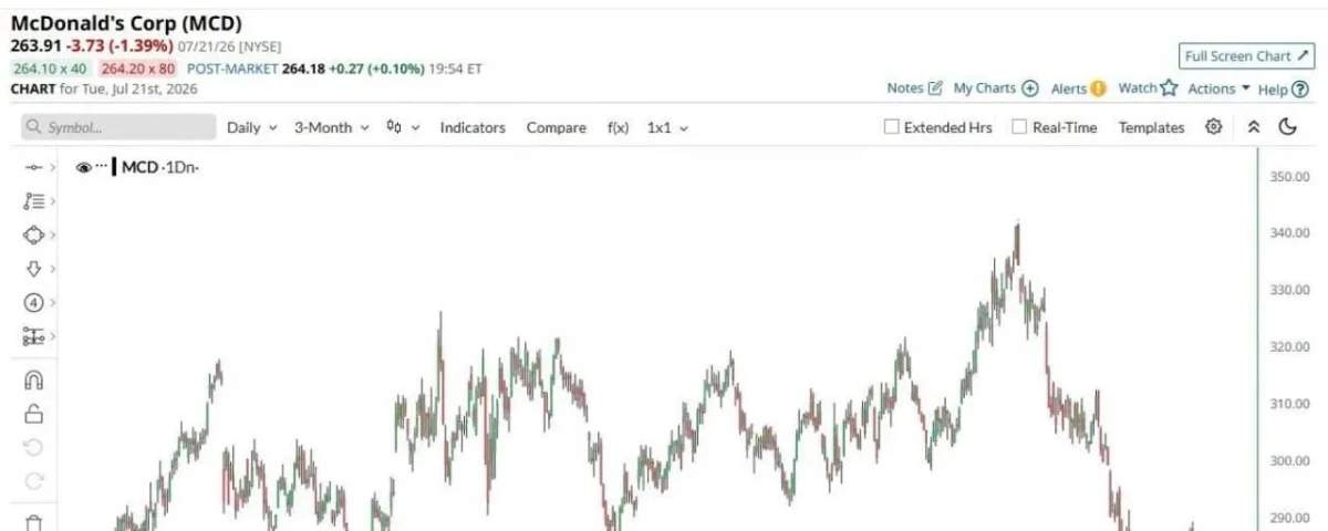 McDonald's Stock Decline: Analyzing the Impacts on Investors and Market Sentiment