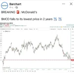 McDonald's Stock Decline: Analyzing the Impacts on Investors and Market Sentiment
