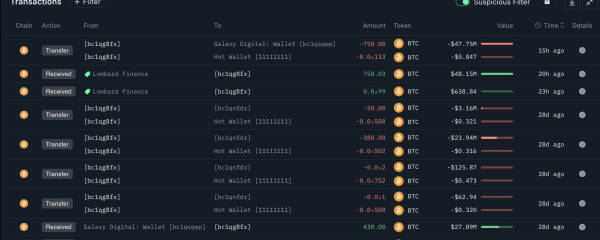 Massive OTC Transaction: 750 BTC Transferred to Galaxy Digital