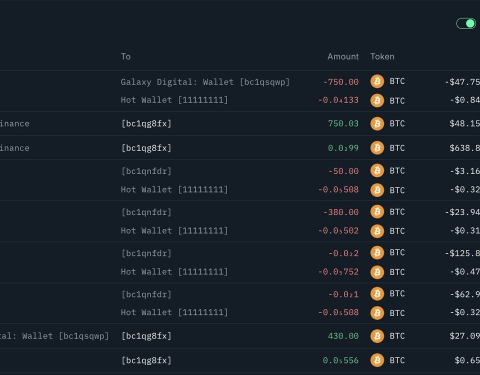 Massive OTC Transaction: 750 BTC Transferred to Galaxy Digital