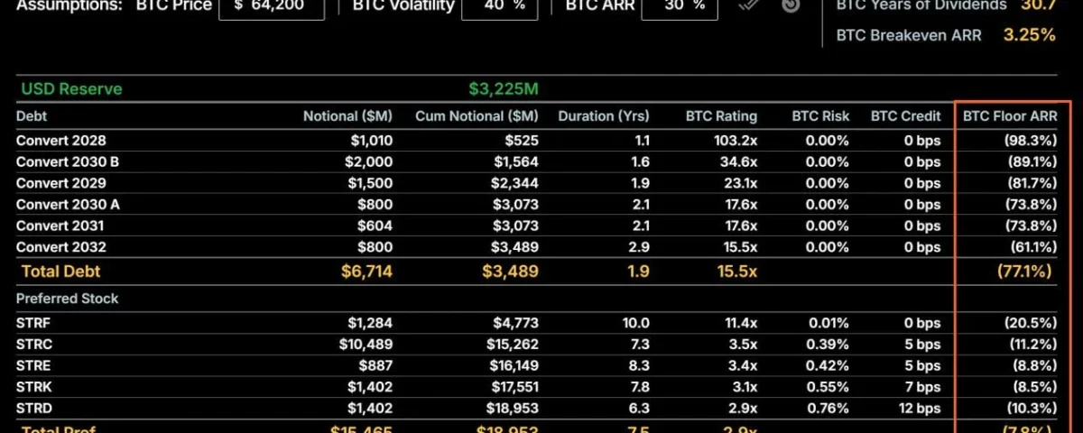 Bitcoin’s Long Decline: A 5.8-Year Forecast from Strategy