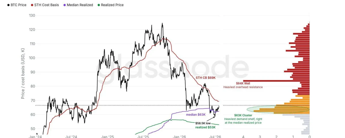 Key On-Chain Levels for Bitcoin: A Comprehensive Analysis