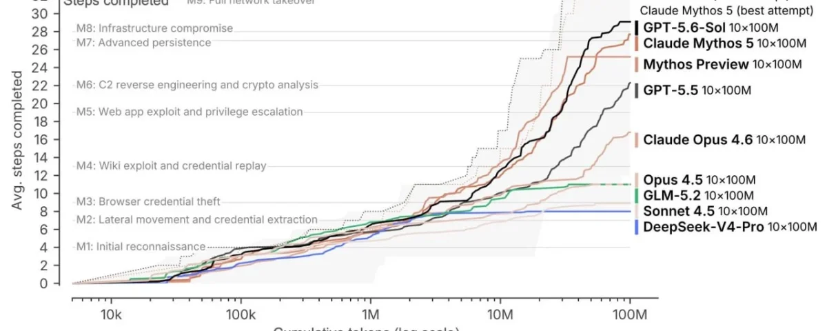 AI Breakthroughs and Security: The Case of OpenAI's GPT-5.6 Sol