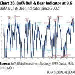 Bank of America's Bull & Bear Indicator: A Beacon of Optimism or Just a Mirage?