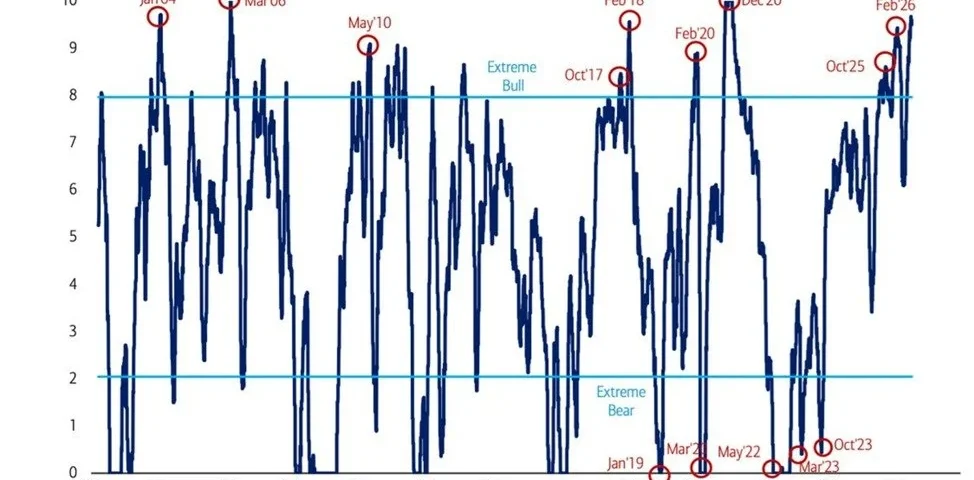 Bank of America's Bull & Bear Indicator: A Beacon of Optimism or Just a Mirage?