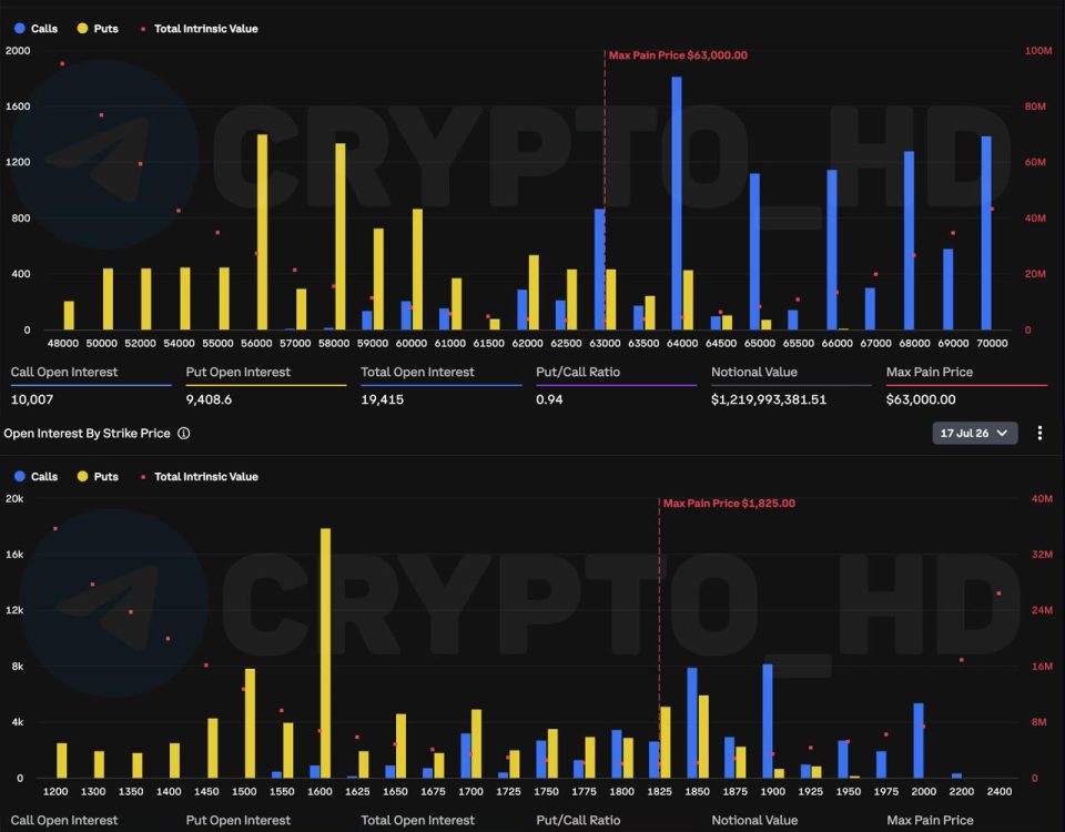 Bitcoin and Ethereum Options Expiration: Market Dynamics and Implications