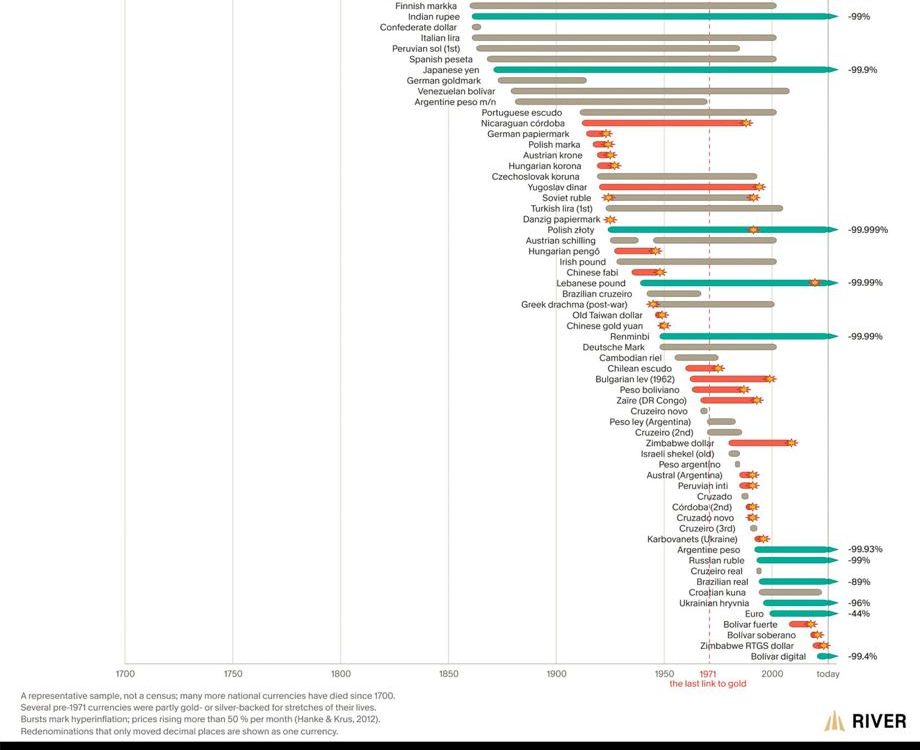 The Life Expectancy of Fiat Currencies: A Historical and Market Analysis