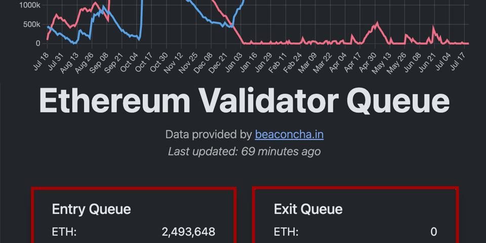 Ethereum Staking Surge: Analyzing the Zero Withdrawal Queue and Its Market Implications