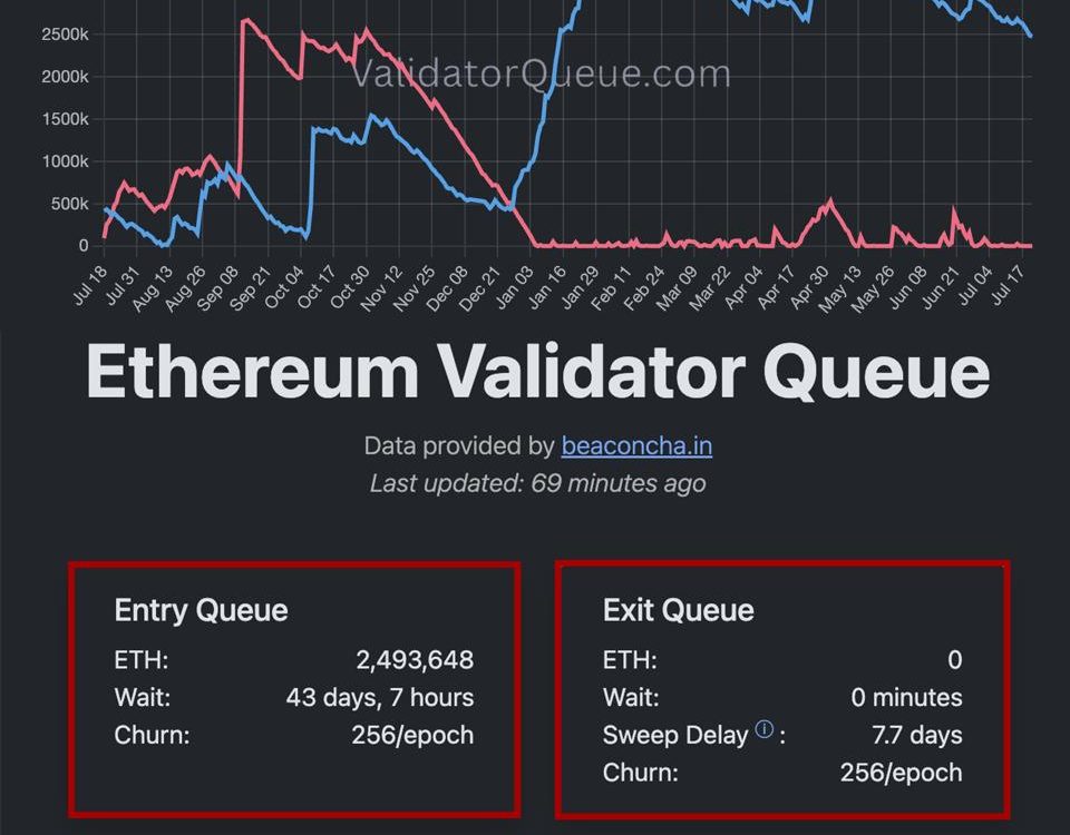 Ethereum Staking Surge: Analyzing the Zero Withdrawal Queue and Its Market Implications