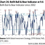 Record Optimism Among Investors: Insights from Bank of America’s Latest Survey